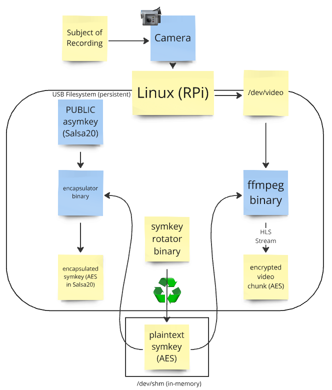 diagram of comrade camera's recording and encryption system